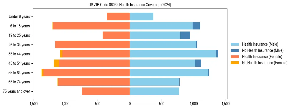 Health insurance pyramid for US ZIP Code 06062