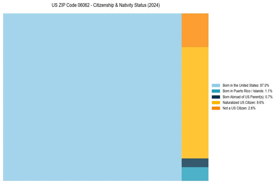 Nativity Treemap for 