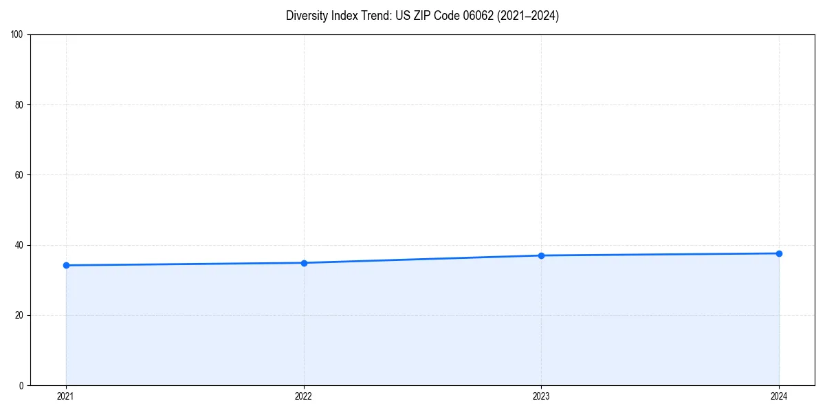 Line chart showing diversity index trends for 