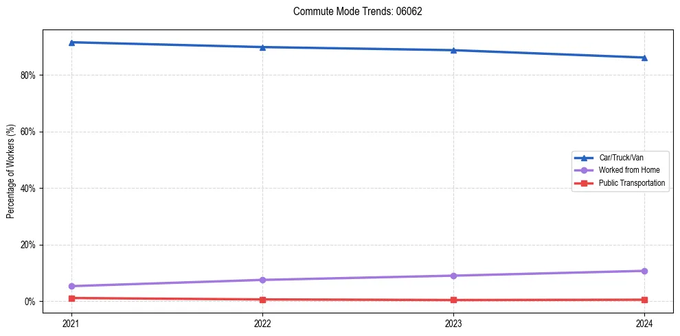 Transportation trends in US ZIP Code 06062