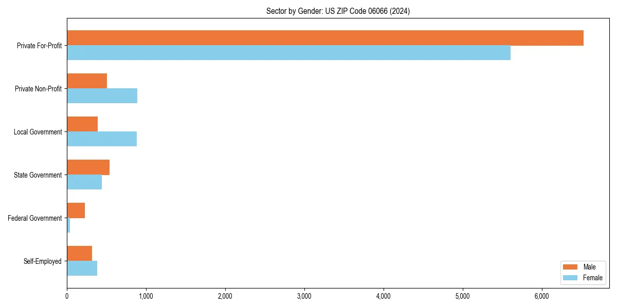 Employment sector breakdown by gender in 