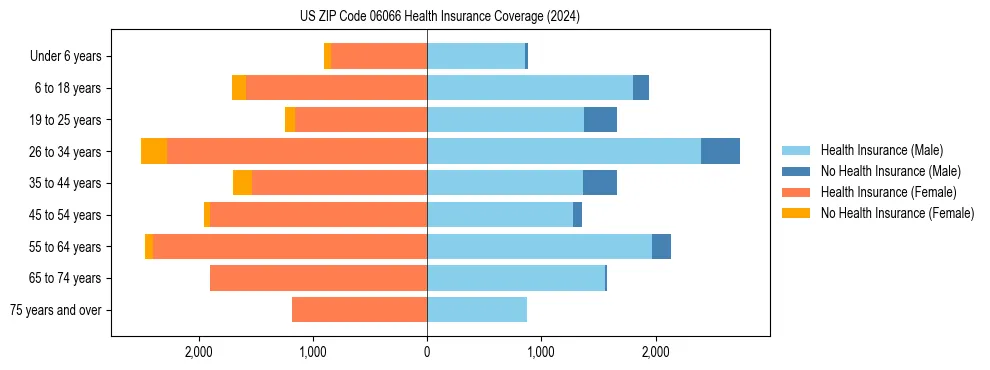 Health insurance pyramid for US ZIP Code 06066