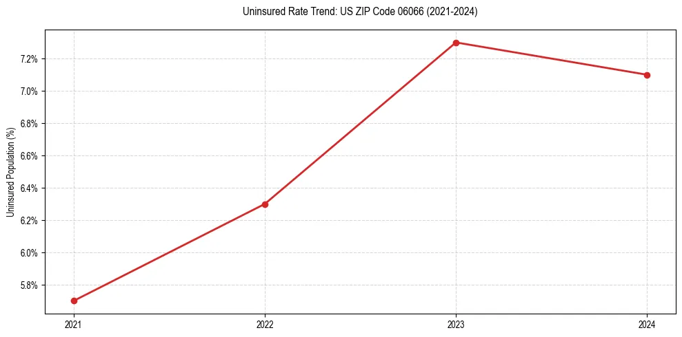 Uninsured trend chart for US ZIP Code 06066