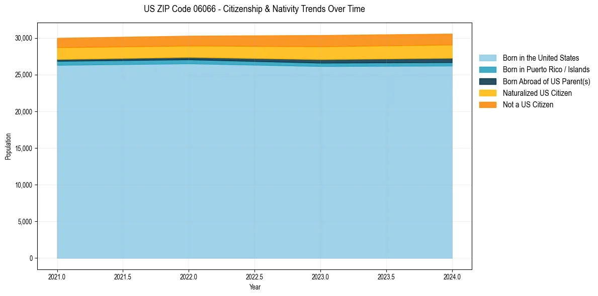 Historical nativity trends for 