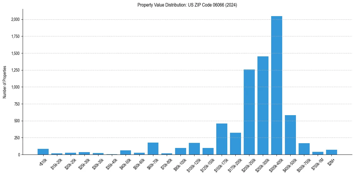 Value Distribution for 
