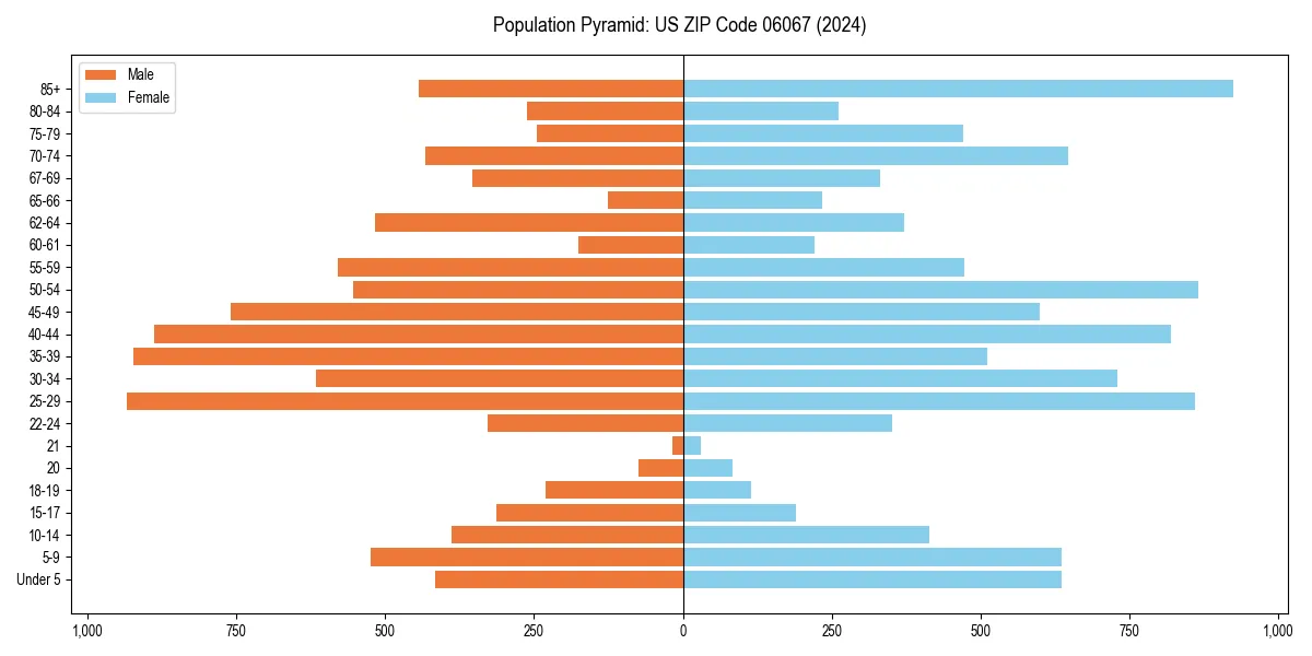 Population pyramid for 