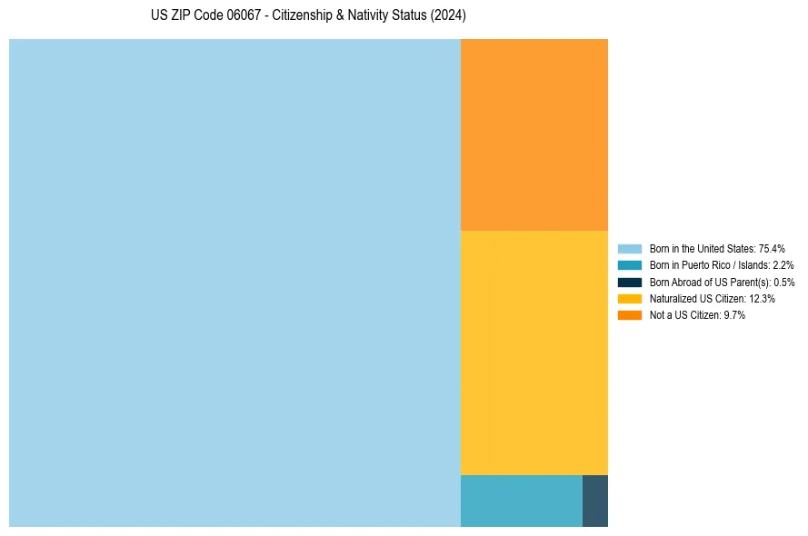 Nativity Treemap for 