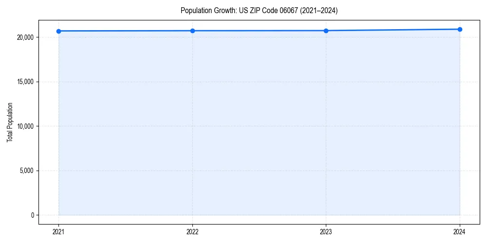 Population trends in 