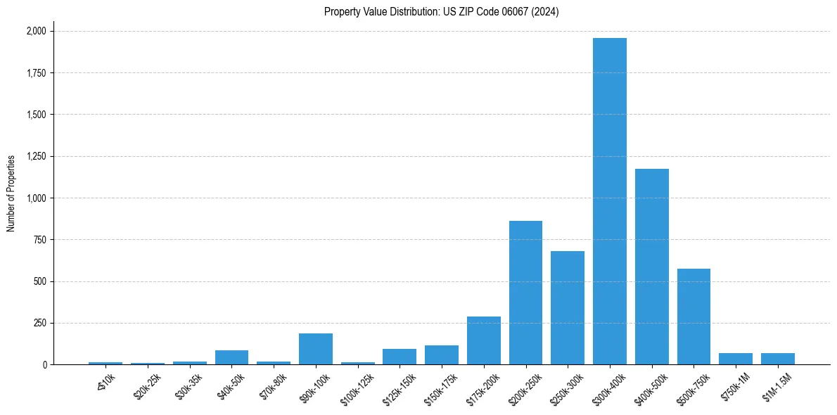 Value Distribution for 