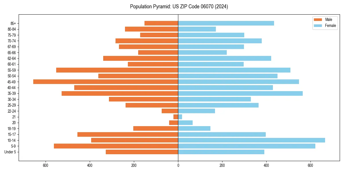 Population pyramid for 