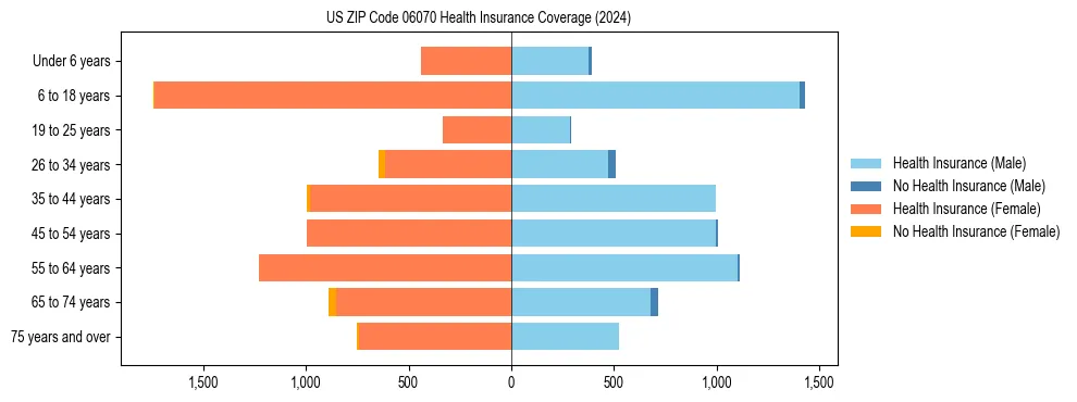 Health insurance pyramid for US ZIP Code 06070