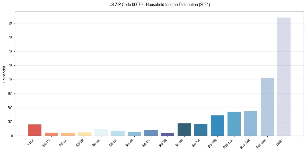 Income Distribution for 