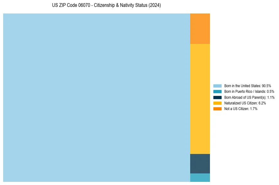 Nativity Treemap for 