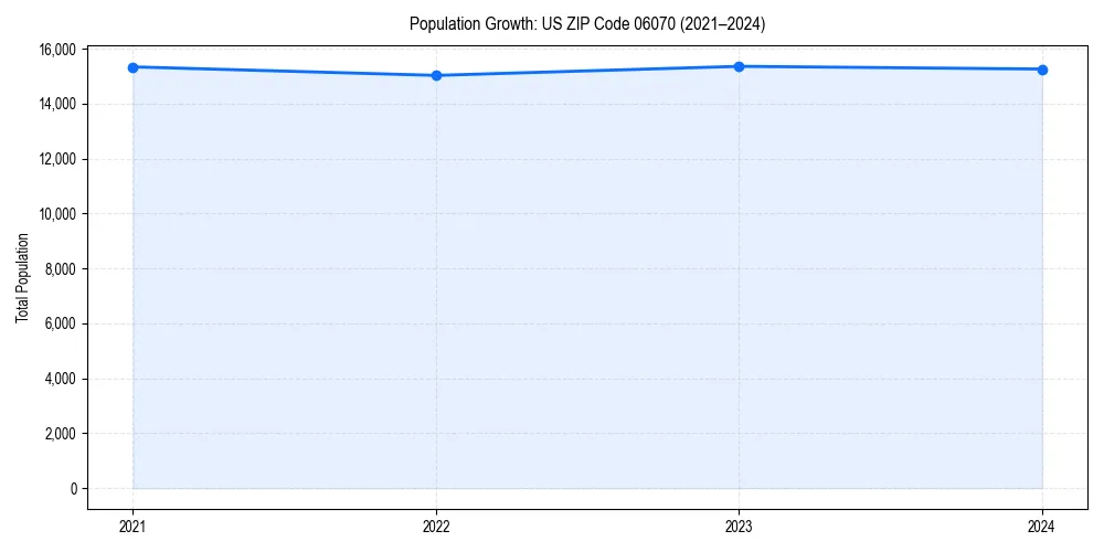 Population trends in 