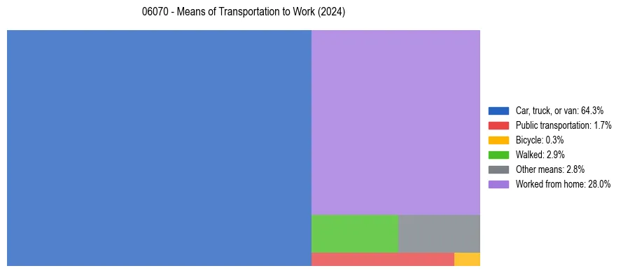 Commute modes in US ZIP Code 06070