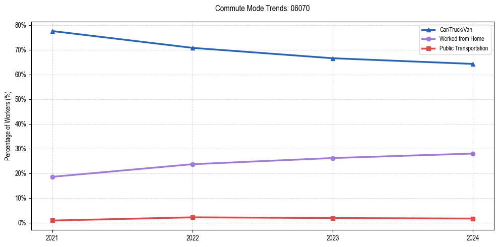 Transportation trends in US ZIP Code 06070