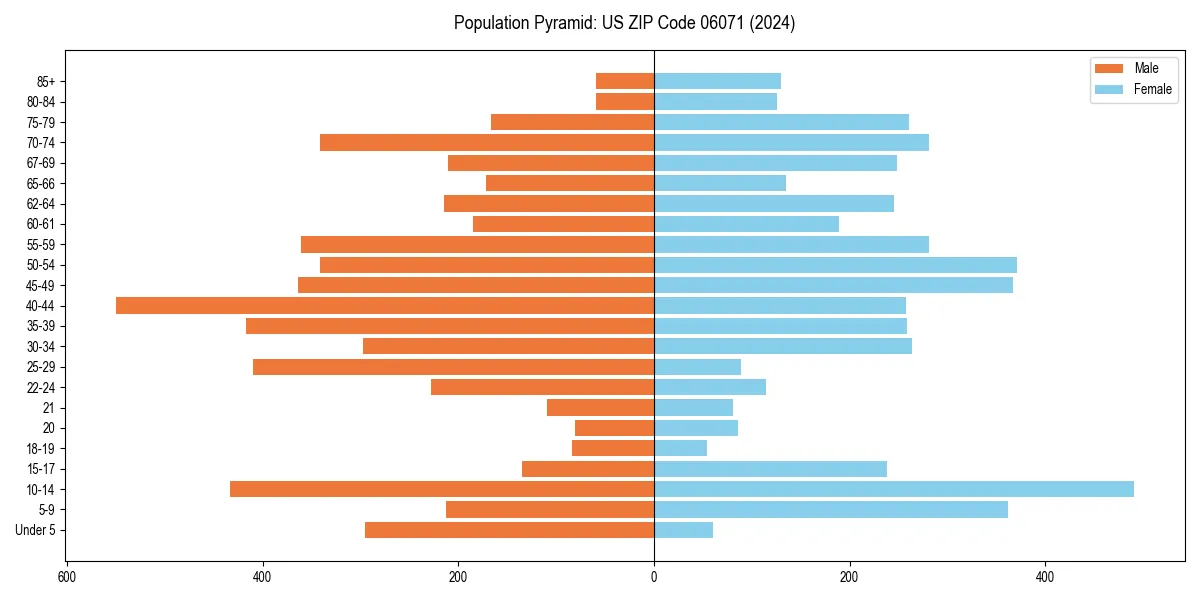 Population pyramid for 