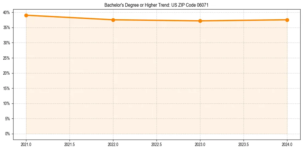 Trend chart showing bachelor degree growth in 