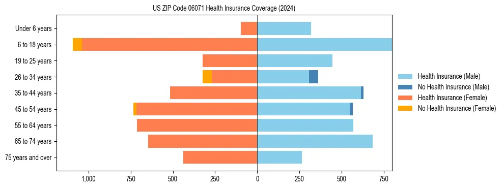 Health insurance pyramid for US ZIP Code 06071