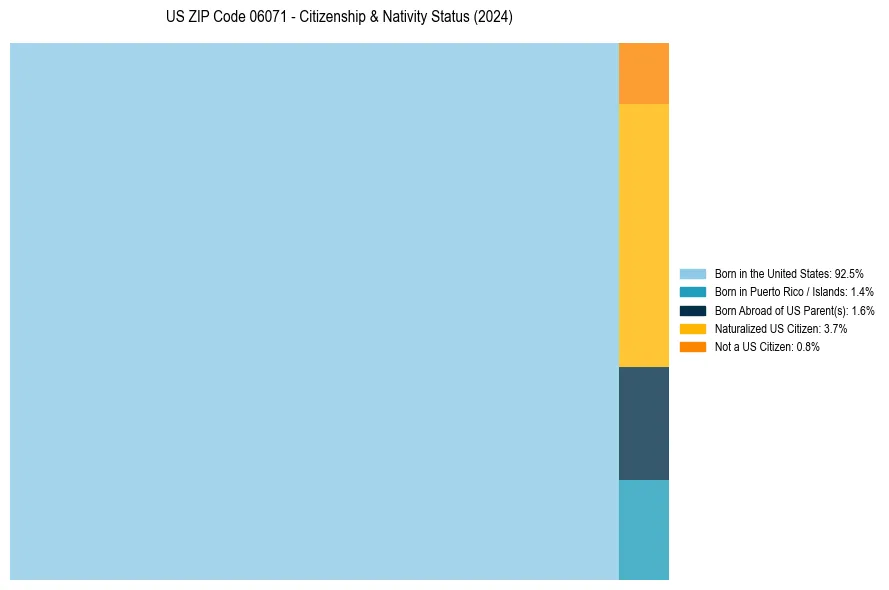 Nativity Treemap for 