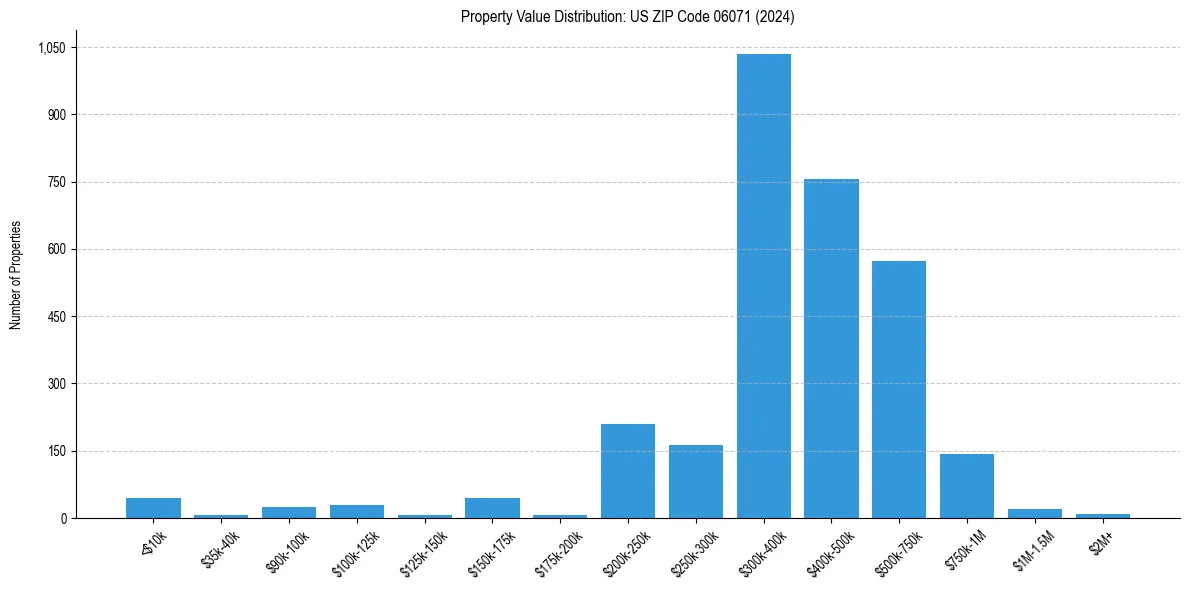 Value Distribution for 