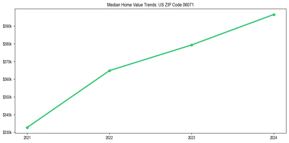 Median property value trends in 