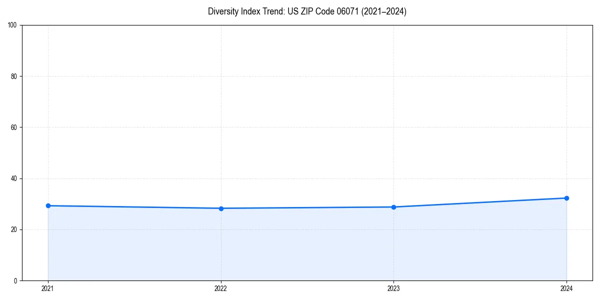 Line chart showing diversity index trends for 