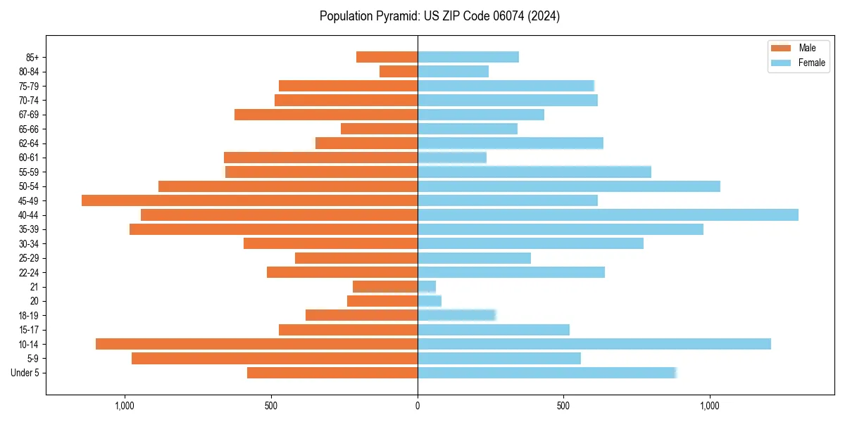 Population pyramid for 