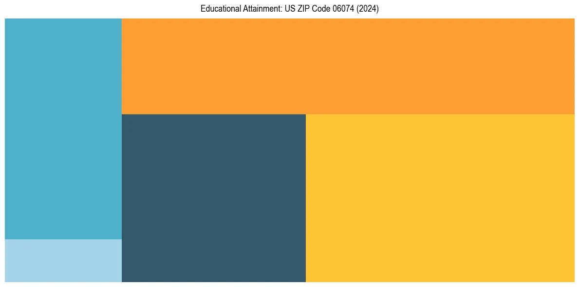 Education Treemap for  in 2024