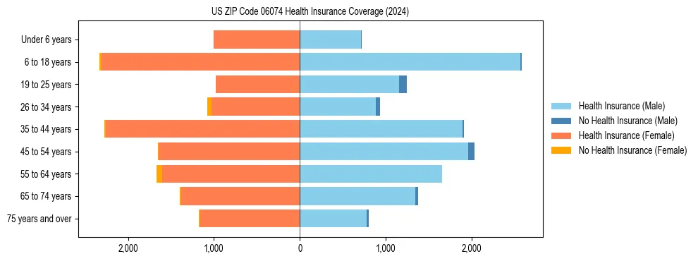 Health insurance pyramid for US ZIP Code 06074