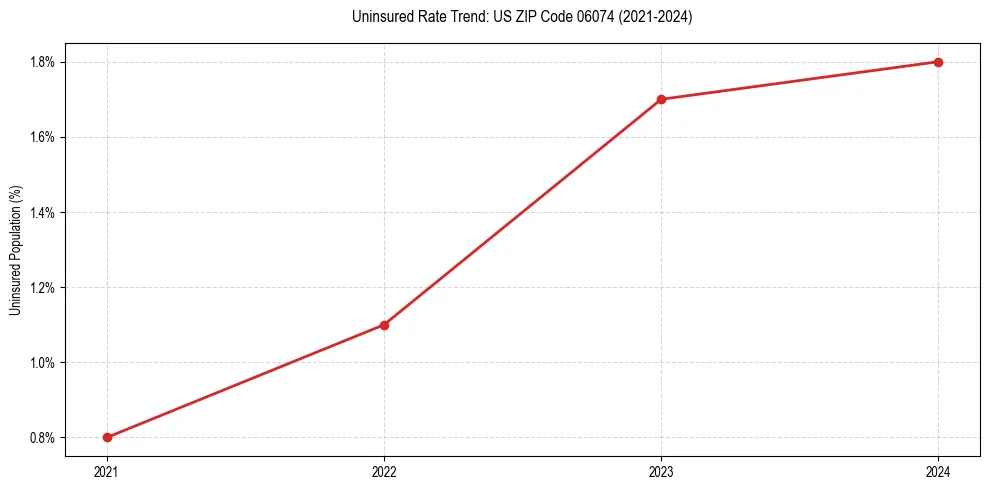 Uninsured trend chart for US ZIP Code 06074