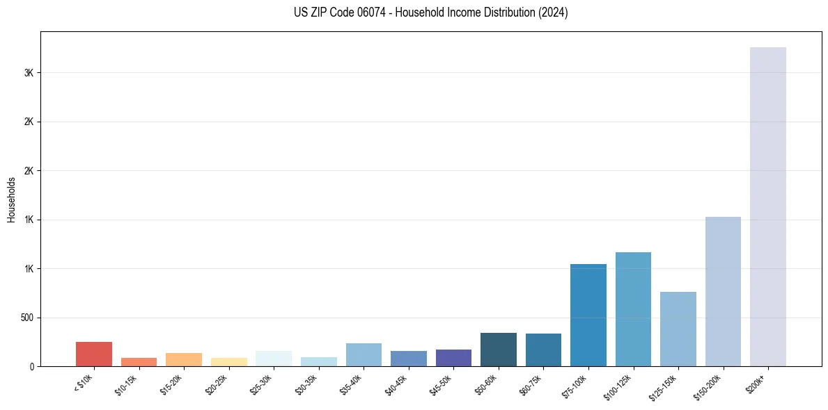Income Distribution for 