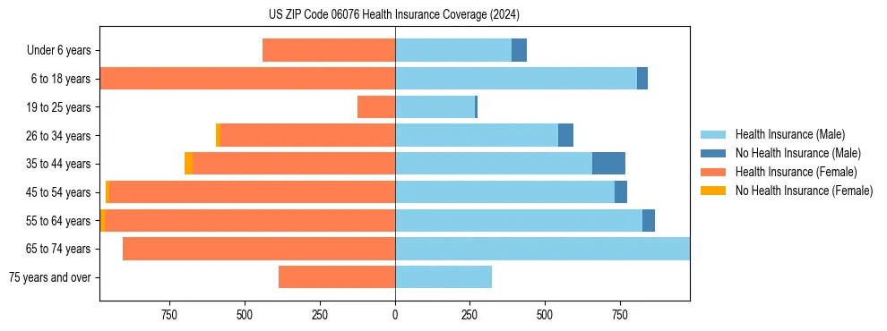 Health insurance pyramid for US ZIP Code 06076