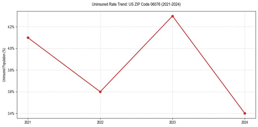Uninsured trend chart for US ZIP Code 06076