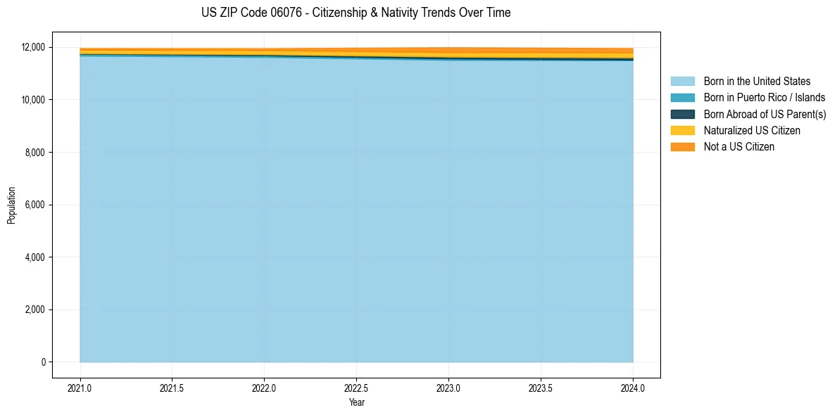 Historical nativity trends for 