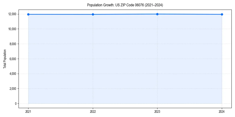 Population trends in 