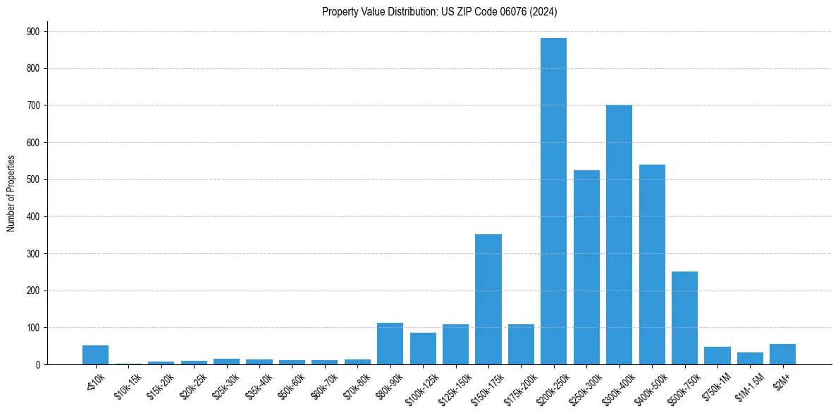 Value Distribution for 
