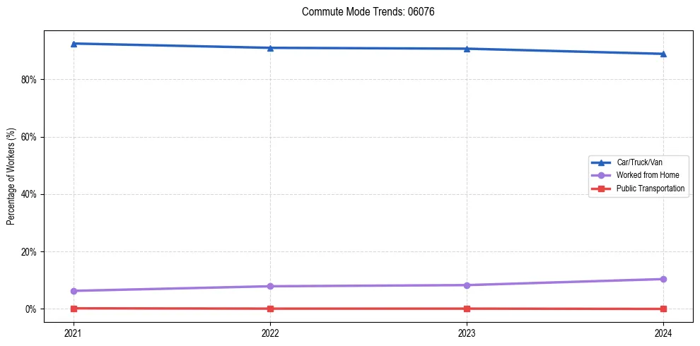 Transportation trends in US ZIP Code 06076