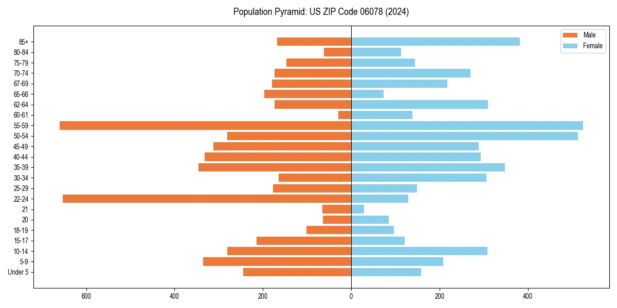 Population pyramid for 