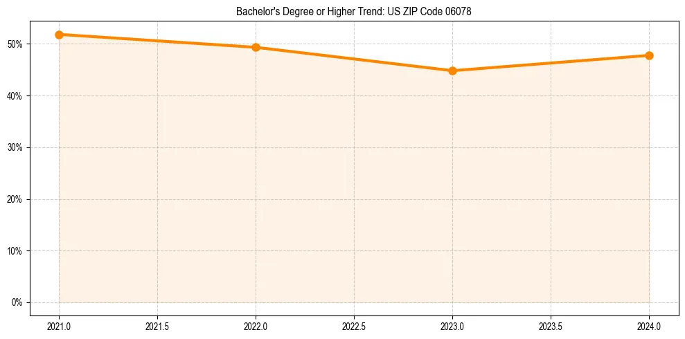Trend chart showing bachelor degree growth in 