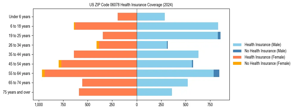 Health insurance pyramid for US ZIP Code 06078