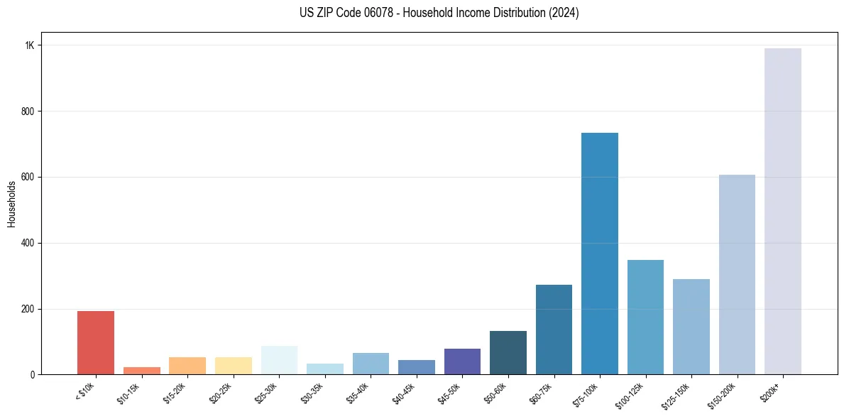Income Distribution for 