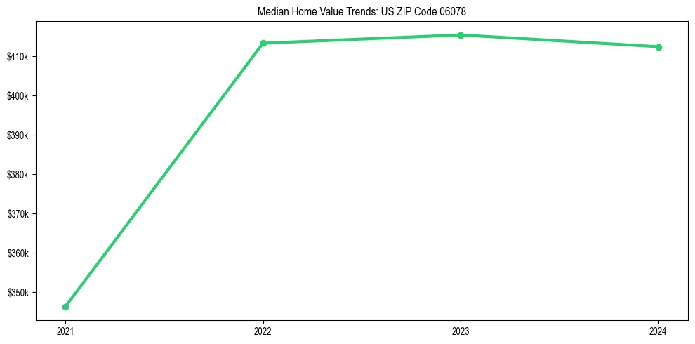 Median property value trends in 