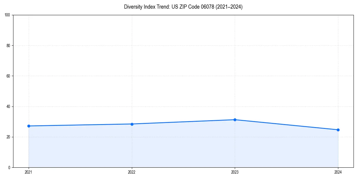 Line chart showing diversity index trends for 