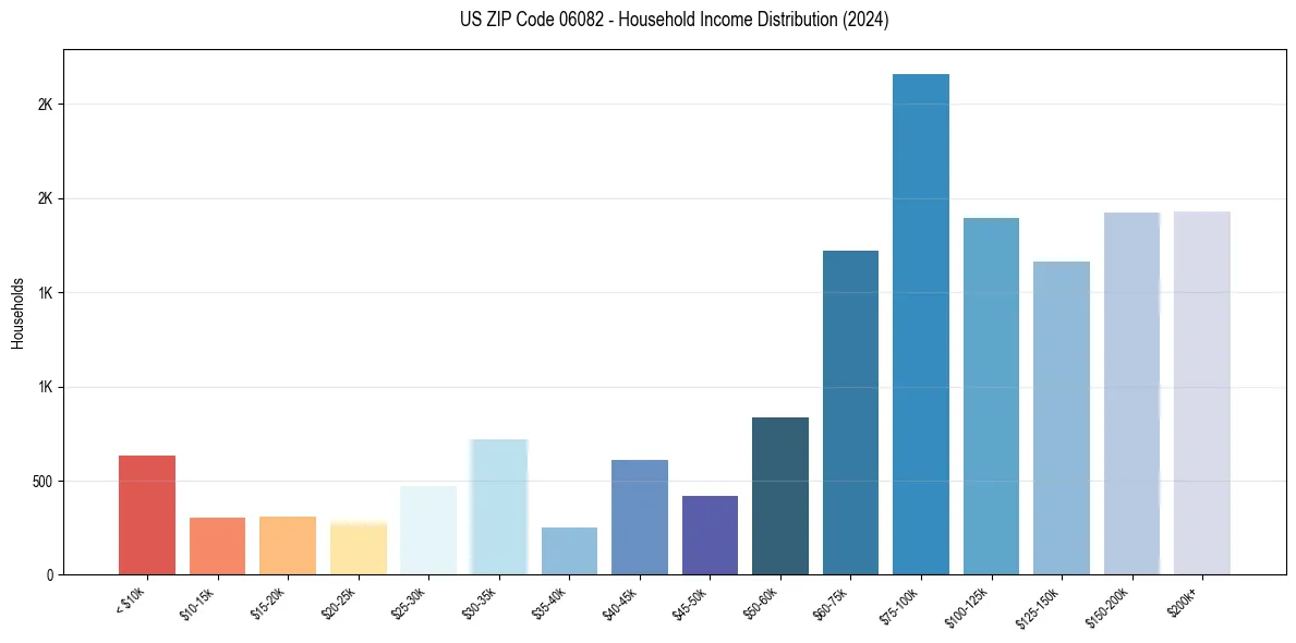 Income Distribution for 