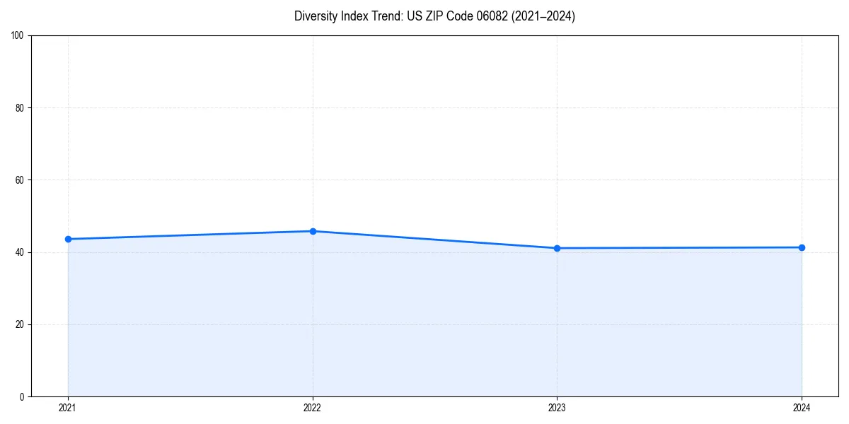 Line chart showing diversity index trends for 