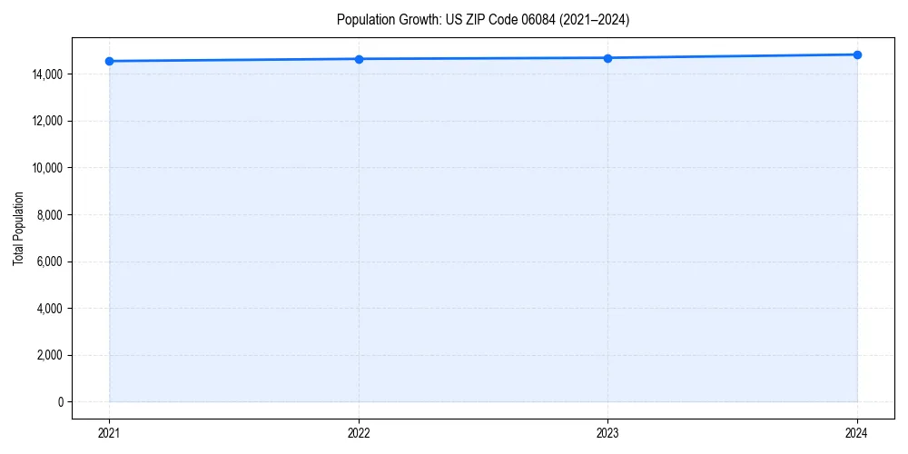 Population trends in 