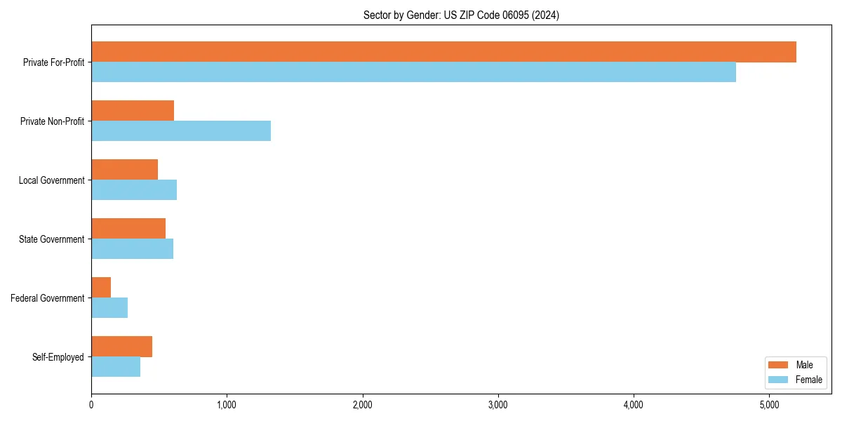 Employment sector breakdown by gender in 