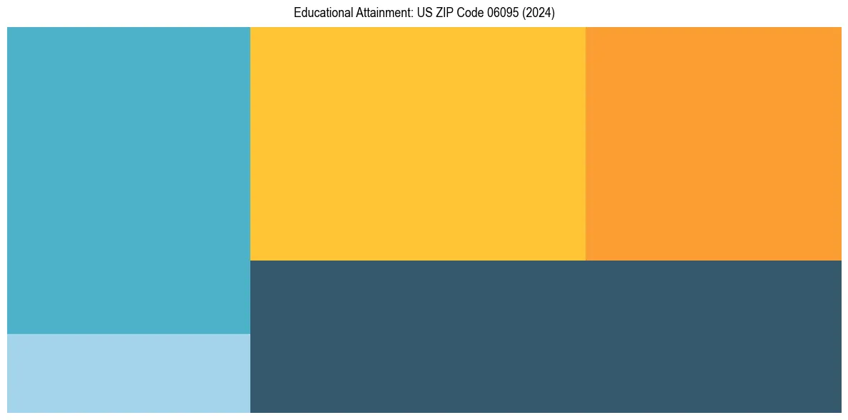 Education Treemap for  in 2024