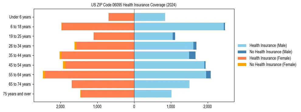 Health insurance pyramid for US ZIP Code 06095